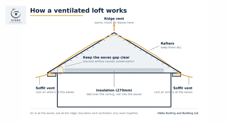 How A Ventilated Loft Works