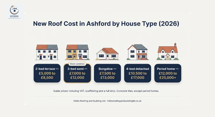new roof cost in ashford by house type