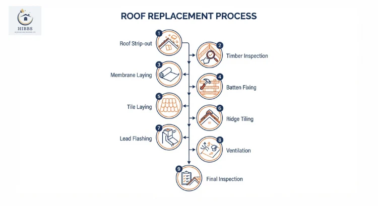 roof replacement process