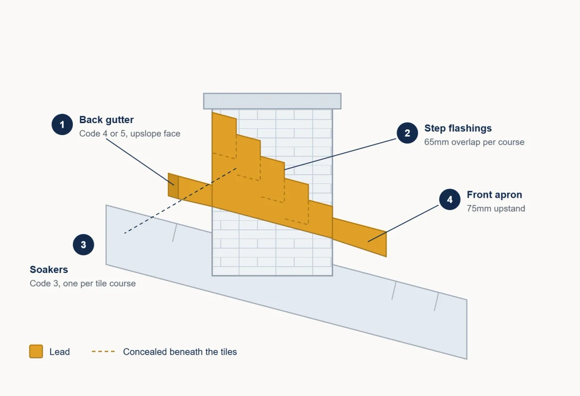 Chimney Lead Flashing System