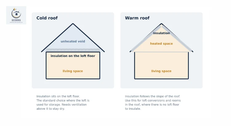Cold roof and warm roof compared, showing where the insulation sits