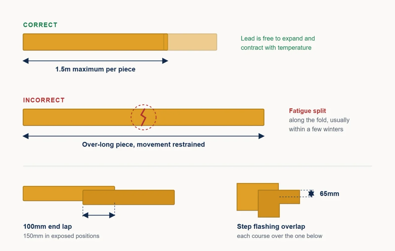 Lead Flashing Lengths And Laps