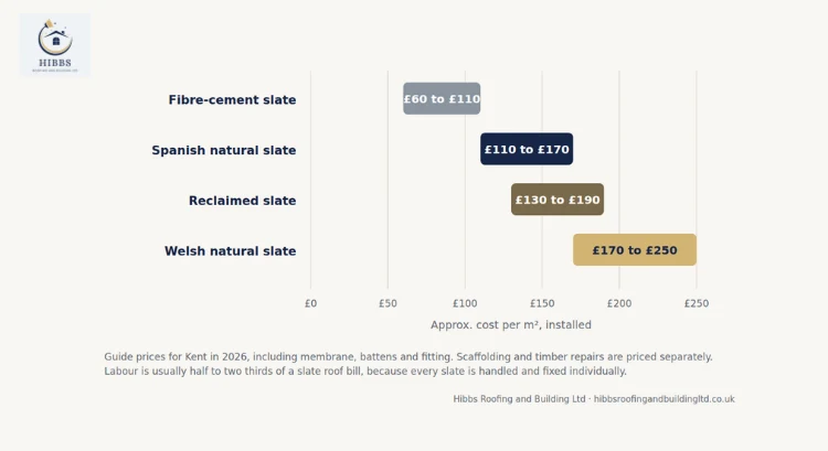 Slate Roof Cost Per m2